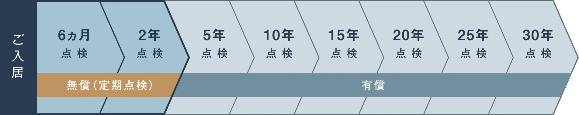 長期優良住宅のアフターサポートの流れ。入居後6か月、2年、5年、10年、15年、20年、25年、30年に点検を実施。6か月から2年までは無償の定期点検、5年以降は有償。